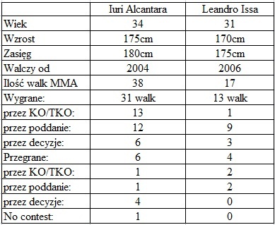 porównanie Alcantara vs. Issa