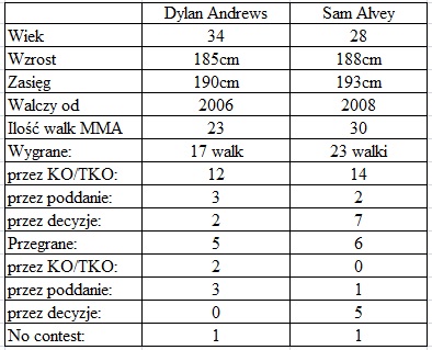porównanie Andrews vs. Alvey
