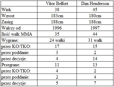porównanie Belfort vs Henderson