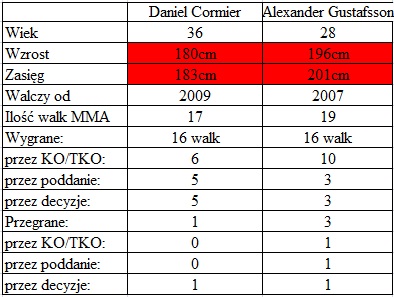 porównanie Cormier vs. Gustafsson