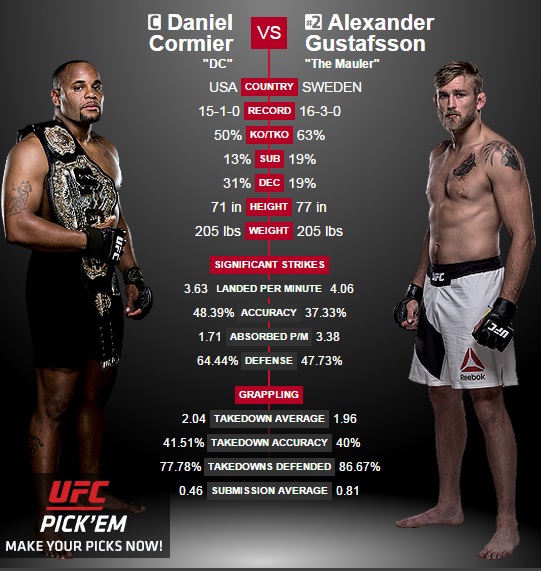 porównanie Cormier vs. Gustafsson2