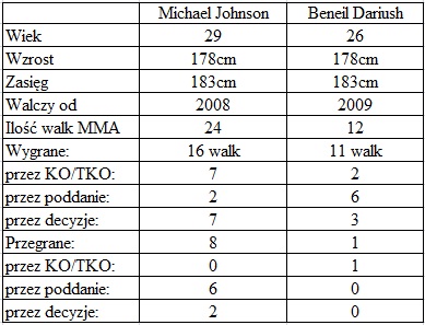 porównanie Johnson vs. Dariush