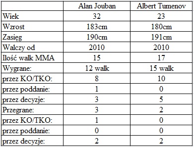 porównanie Jouban vs. Tumenov