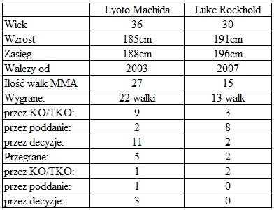 porównanie Machida vs. Rockhold