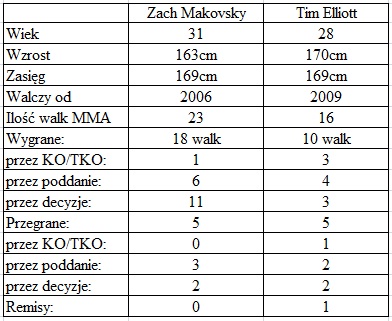 porównanie Makovsky vs. Elliott