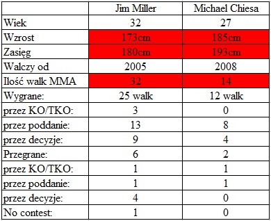 porównanie Miller vs. Chiesa