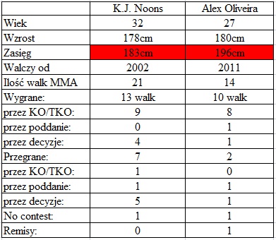 porównanie Noons vs. Oliveira