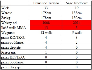 porównanie Trevino vs. Northcutt