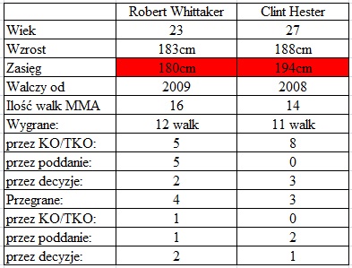 porównanie Whittaker vs. Hester